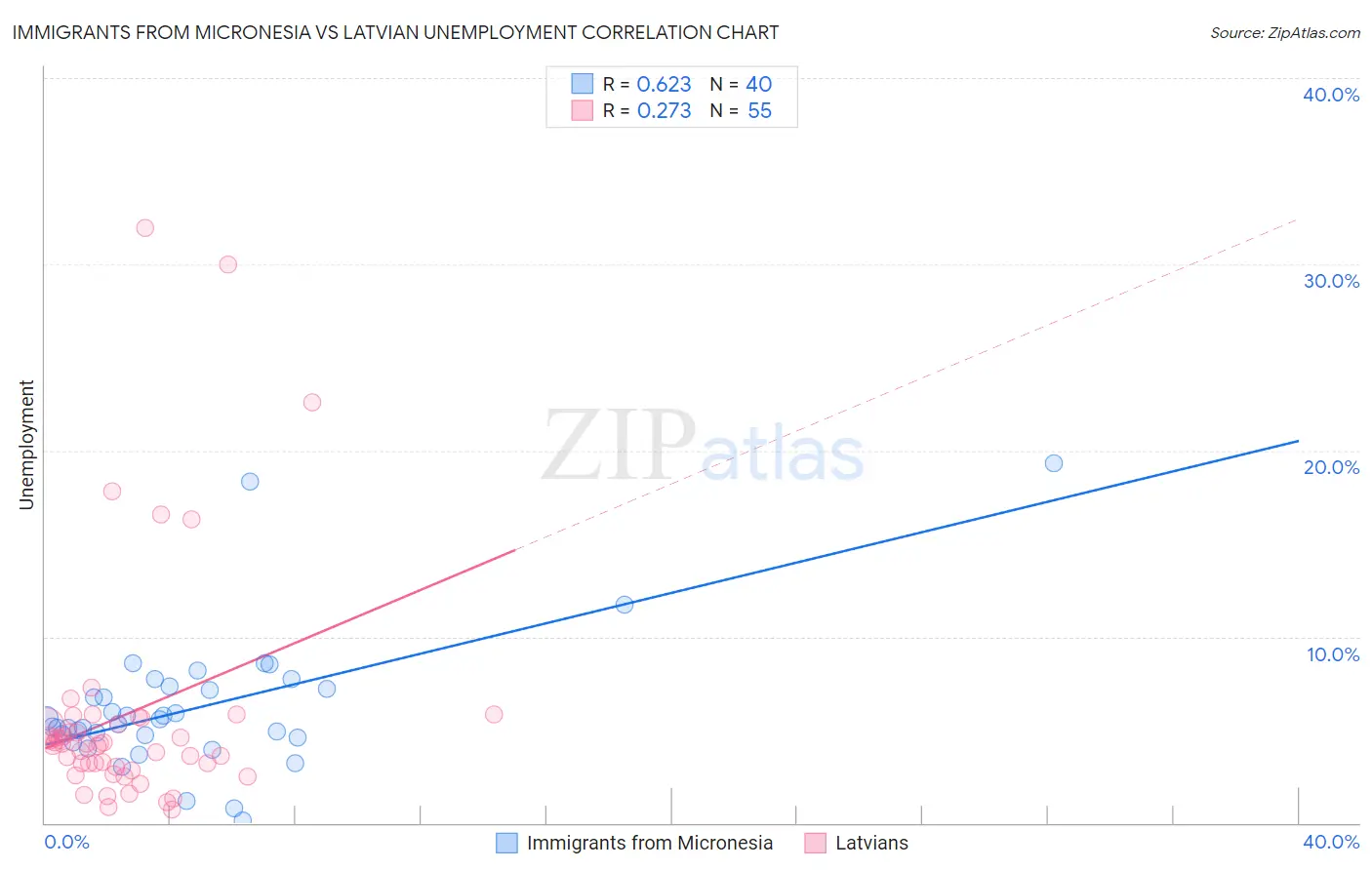 Immigrants from Micronesia vs Latvian Unemployment