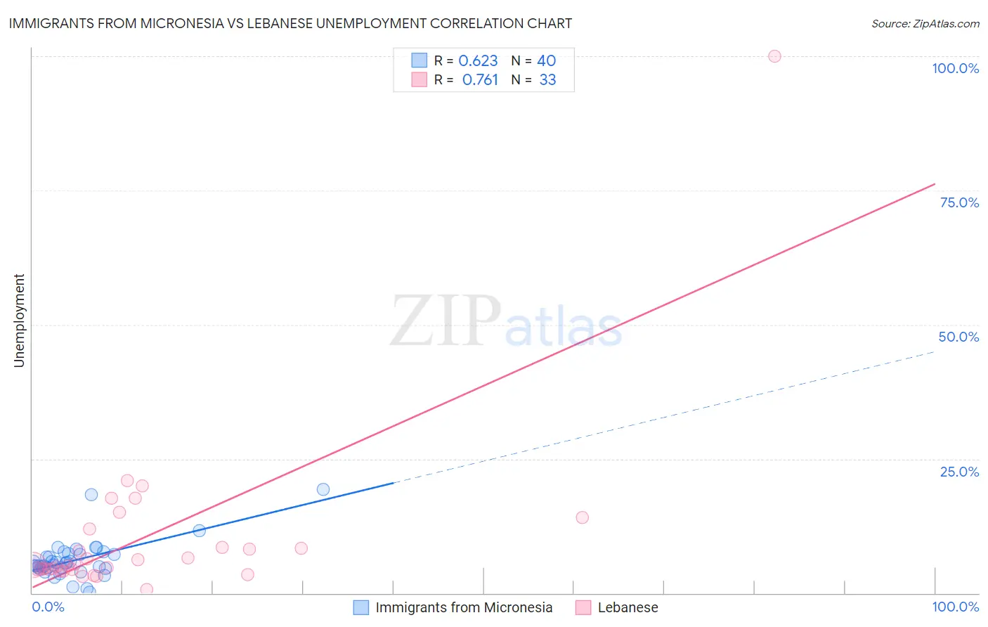 Immigrants from Micronesia vs Lebanese Unemployment