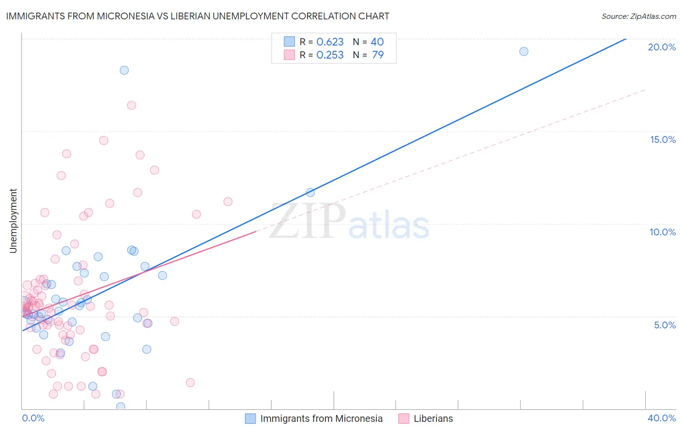 Immigrants from Micronesia vs Liberian Unemployment