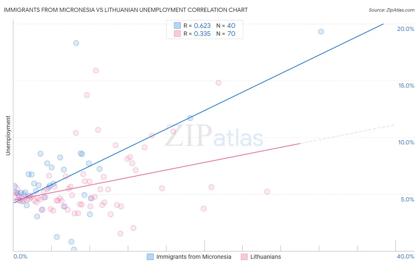 Immigrants from Micronesia vs Lithuanian Unemployment