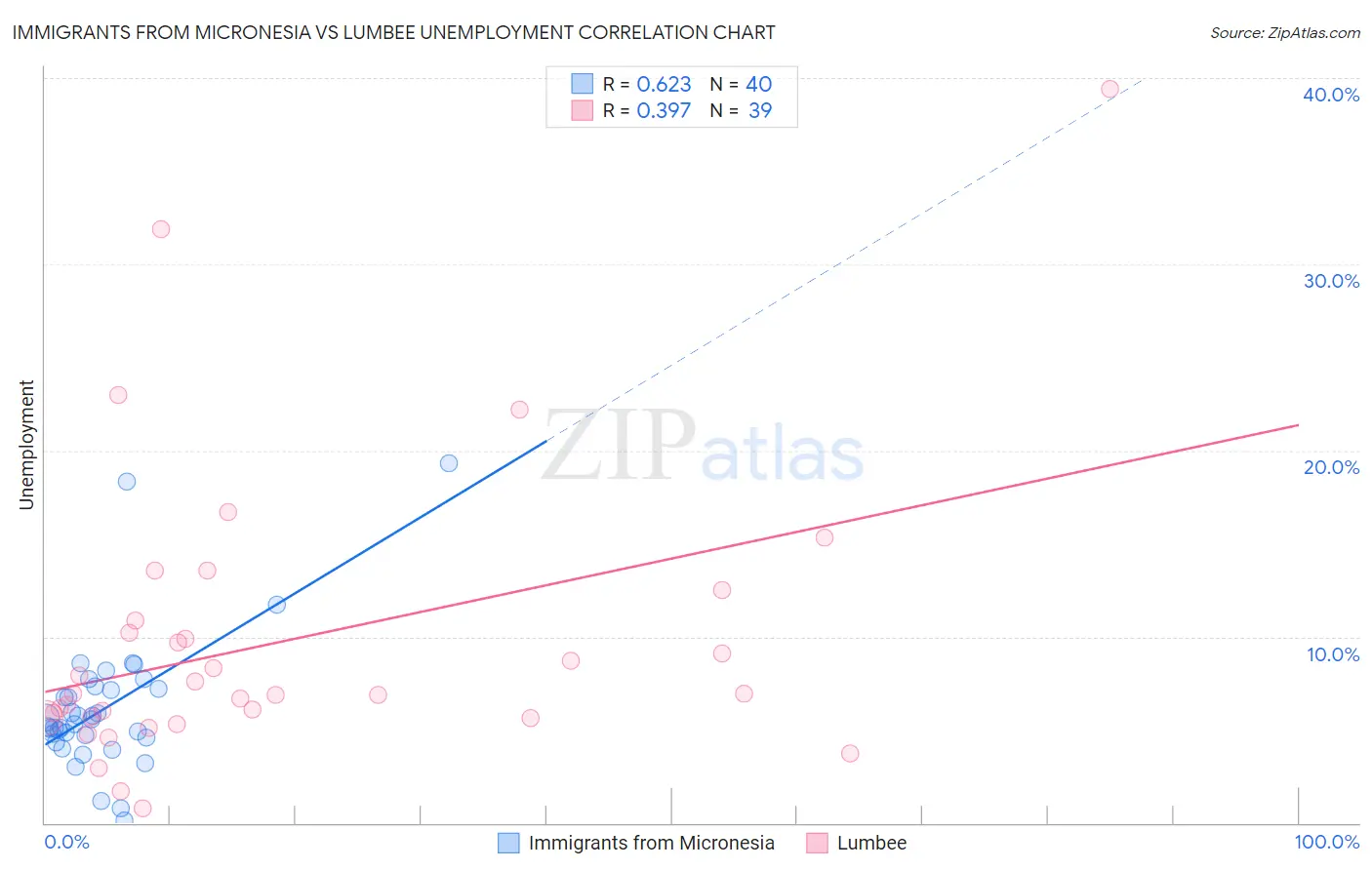 Immigrants from Micronesia vs Lumbee Unemployment