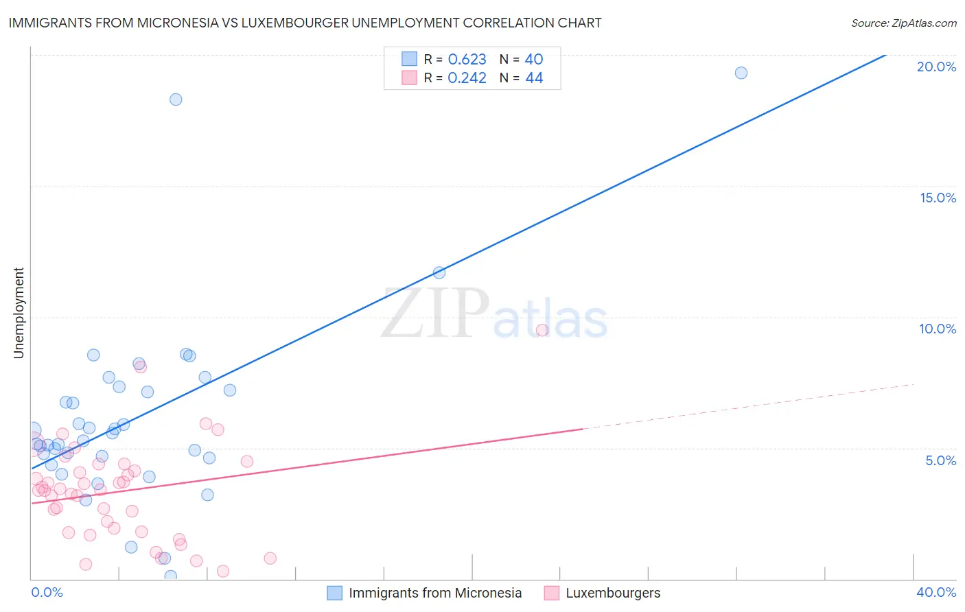 Immigrants from Micronesia vs Luxembourger Unemployment