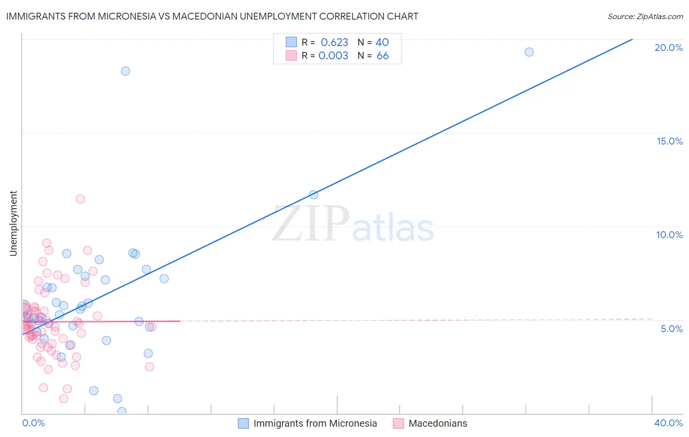 Immigrants from Micronesia vs Macedonian Unemployment