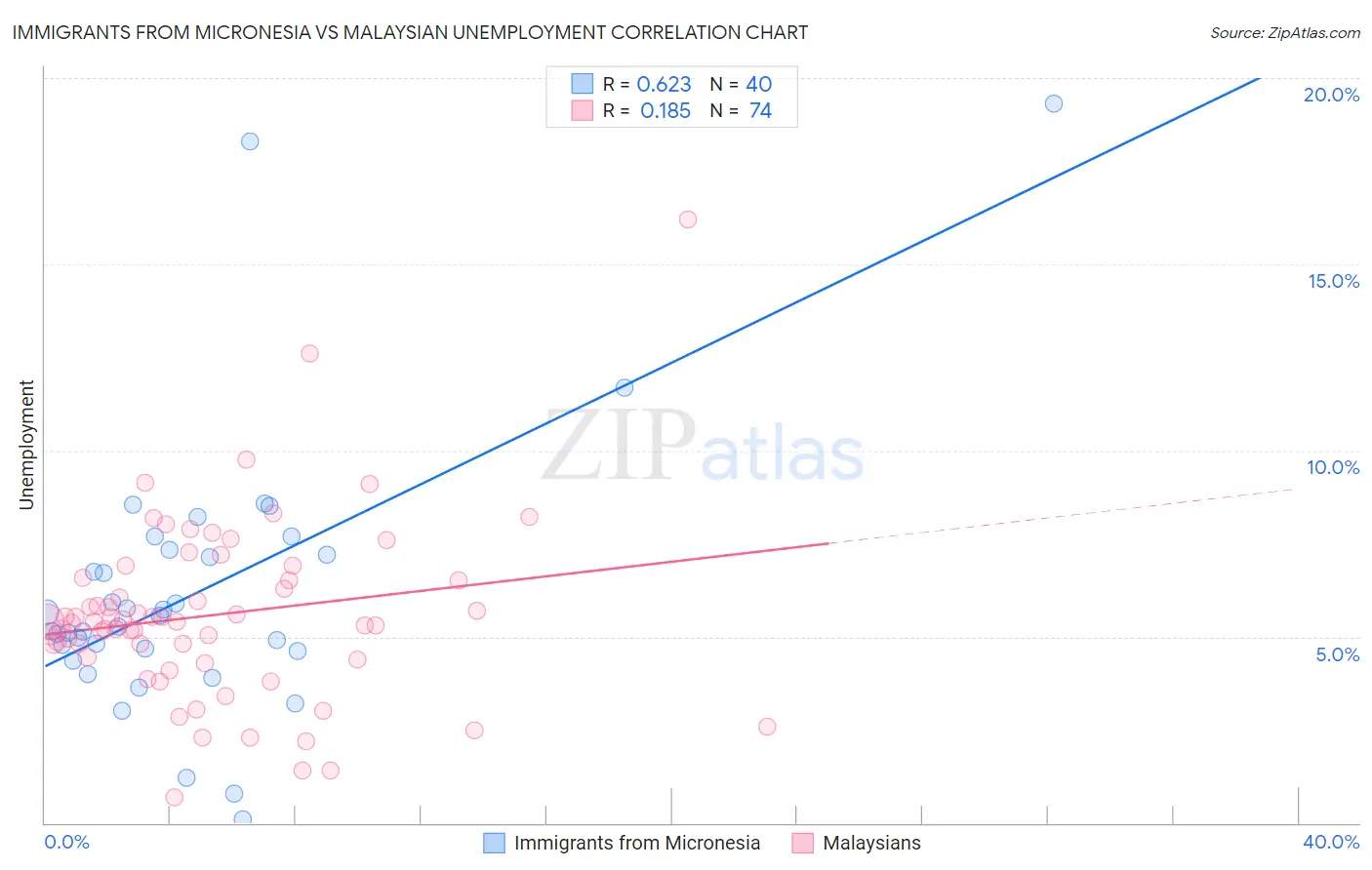 Immigrants from Micronesia vs Malaysian Unemployment