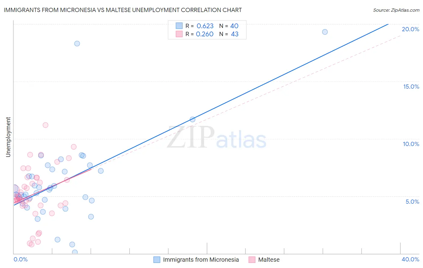 Immigrants from Micronesia vs Maltese Unemployment