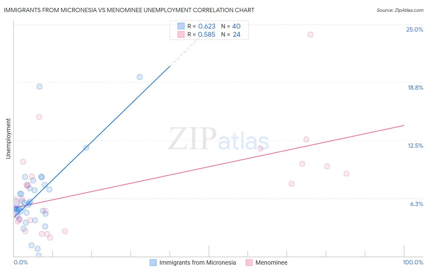 Immigrants from Micronesia vs Menominee Unemployment