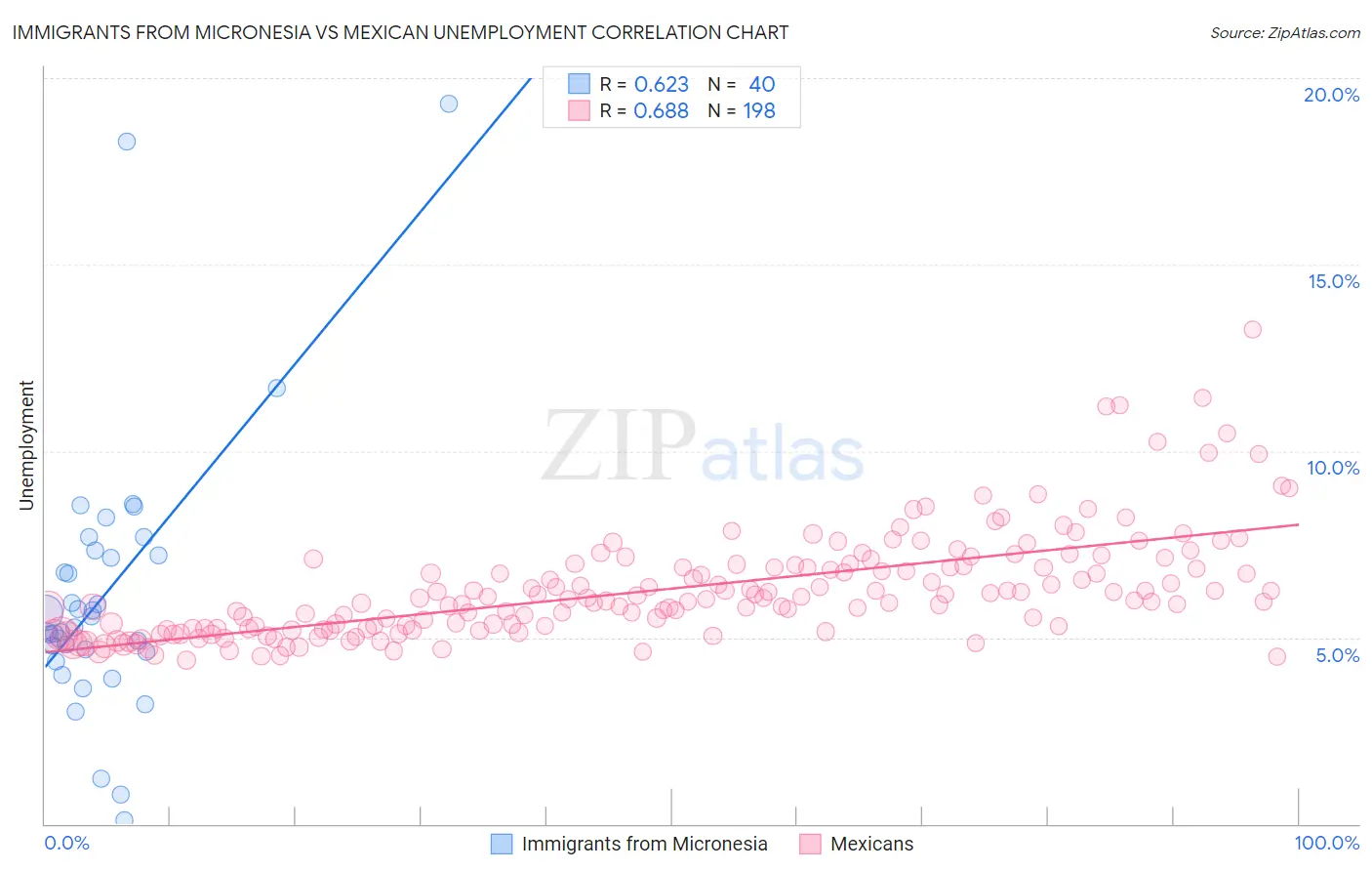 Immigrants from Micronesia vs Mexican Unemployment