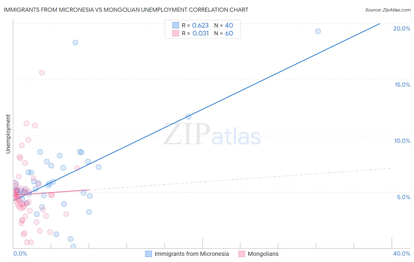 Immigrants from Micronesia vs Mongolian Unemployment