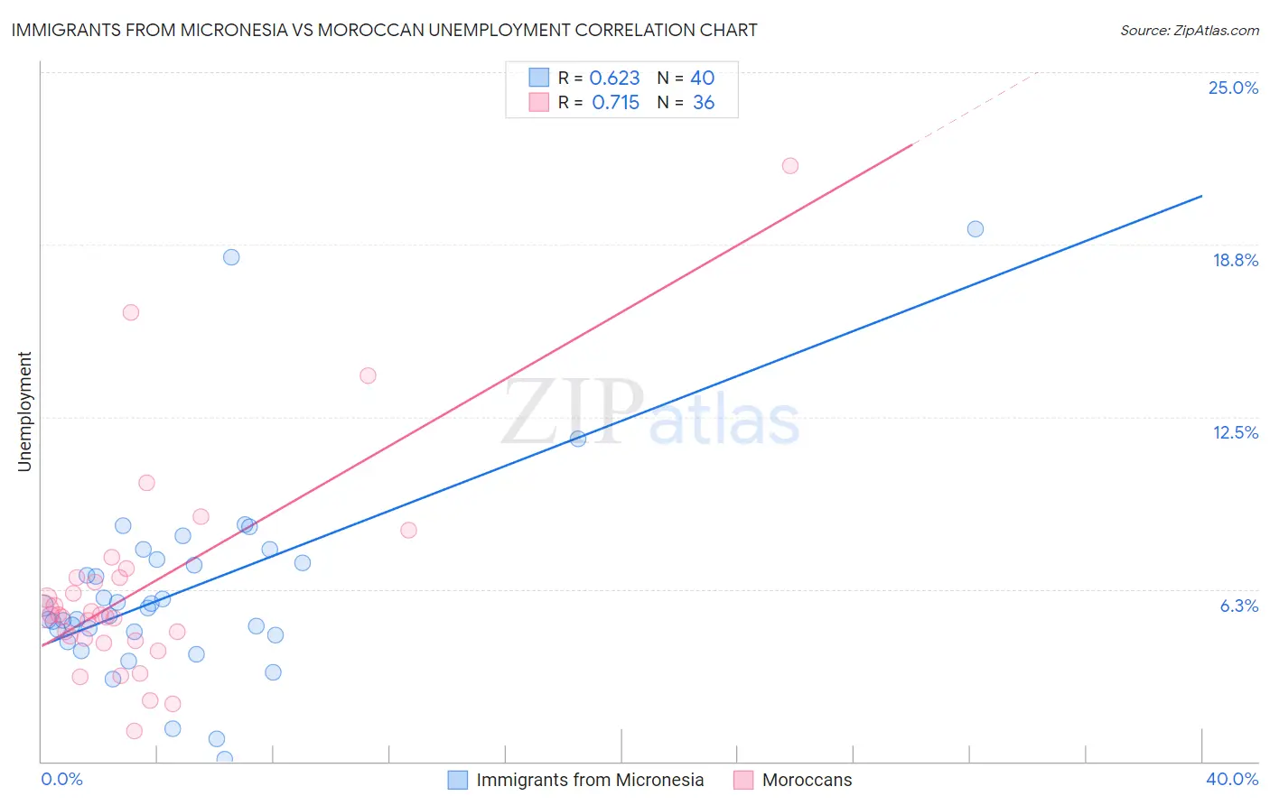 Immigrants from Micronesia vs Moroccan Unemployment