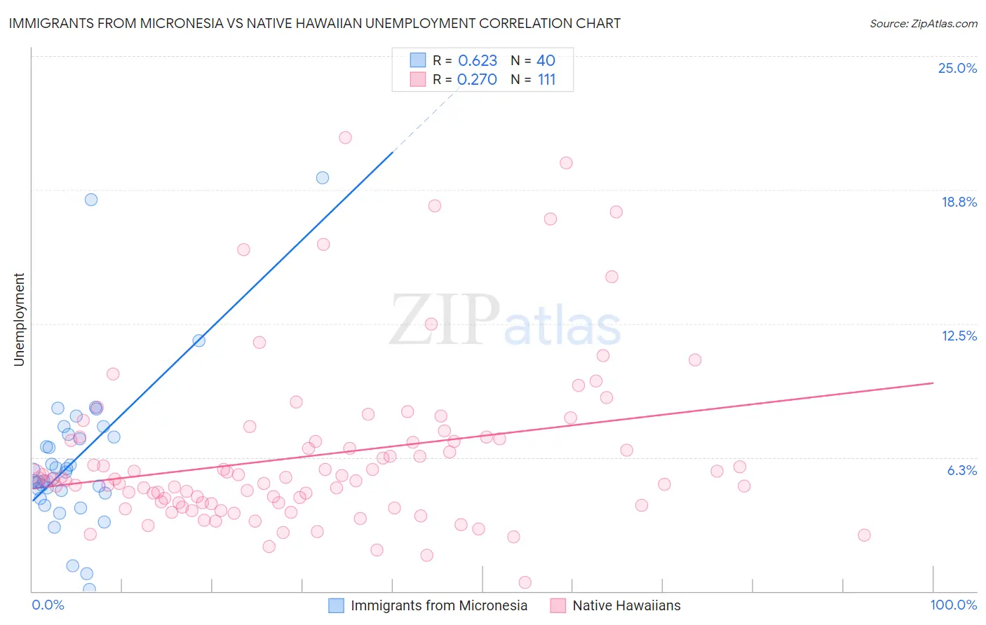 Immigrants from Micronesia vs Native Hawaiian Unemployment