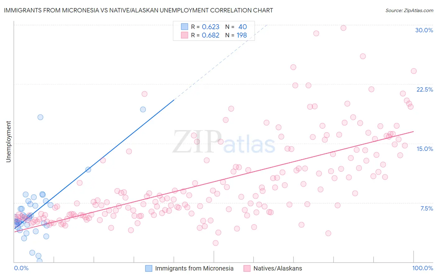 Immigrants from Micronesia vs Native/Alaskan Unemployment