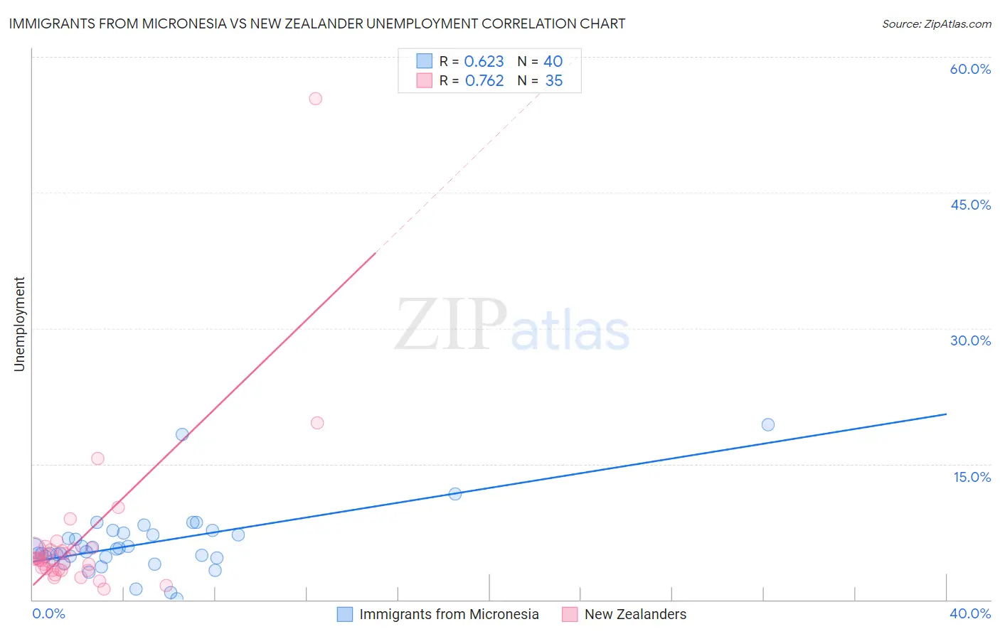 Immigrants from Micronesia vs New Zealander Unemployment