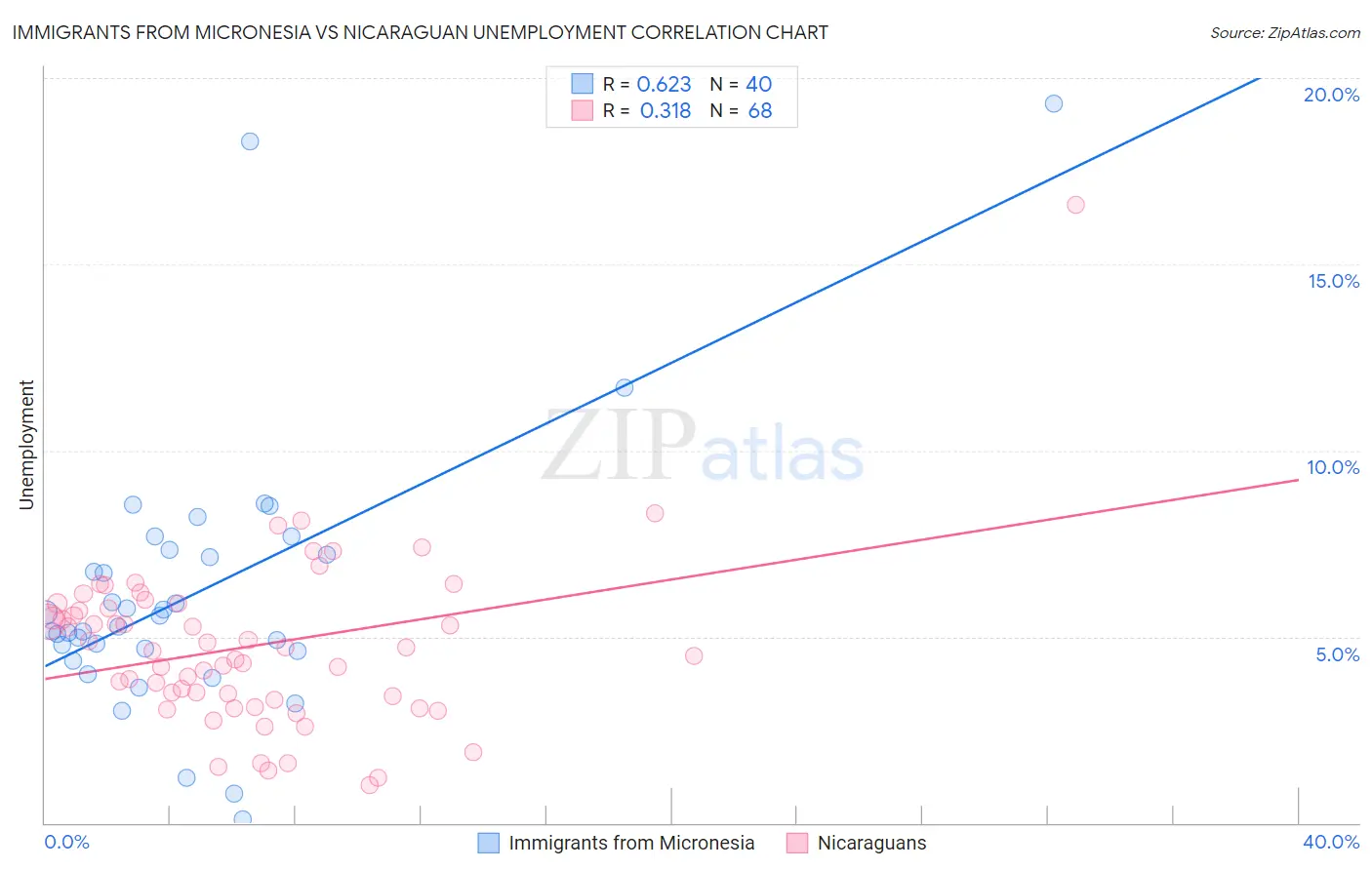 Immigrants from Micronesia vs Nicaraguan Unemployment