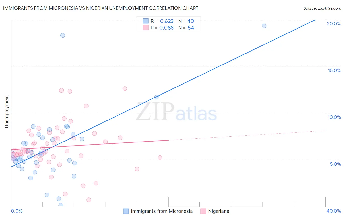 Immigrants from Micronesia vs Nigerian Unemployment