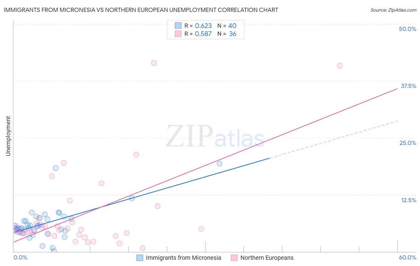 Immigrants from Micronesia vs Northern European Unemployment