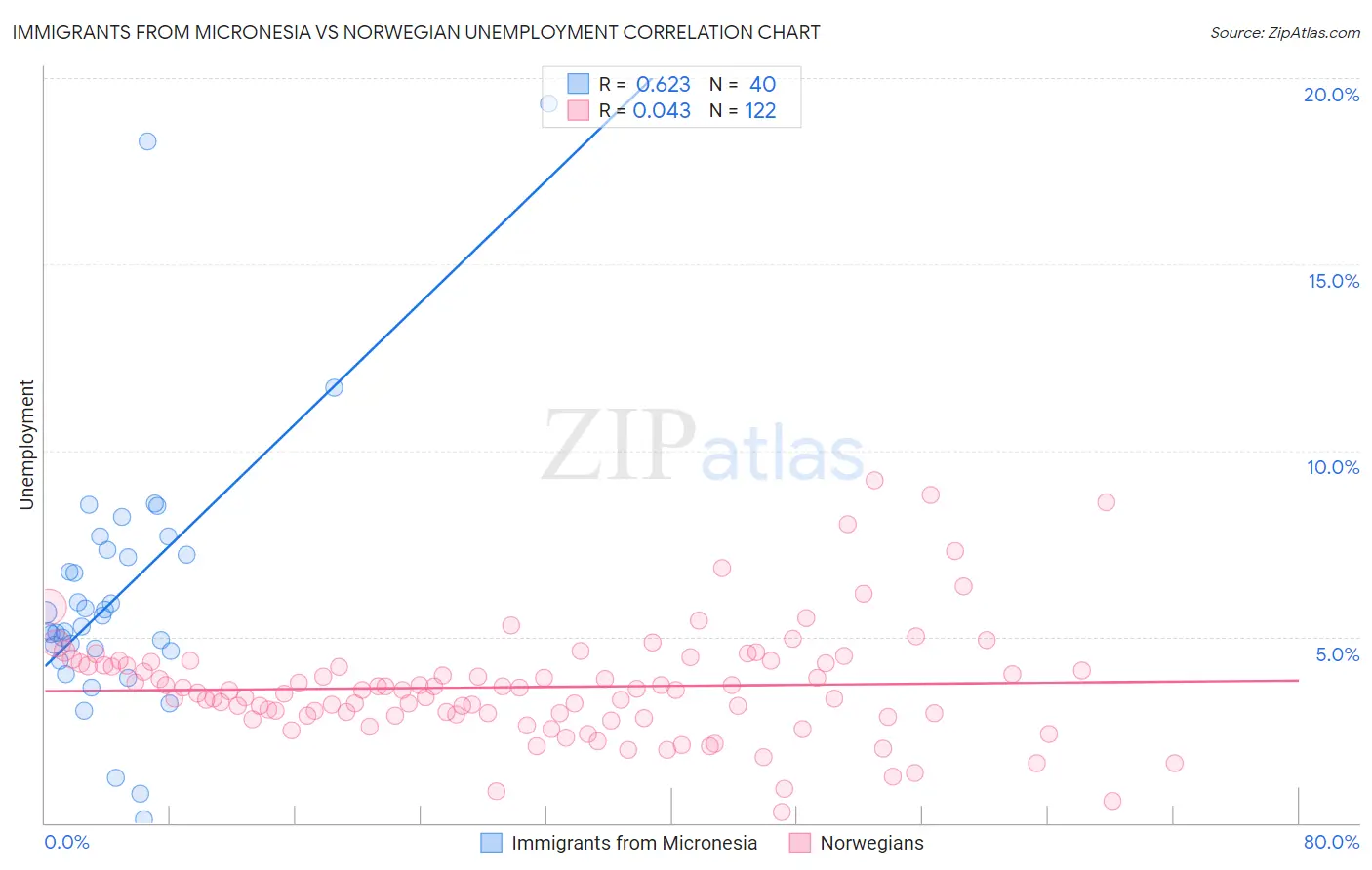 Immigrants from Micronesia vs Norwegian Unemployment