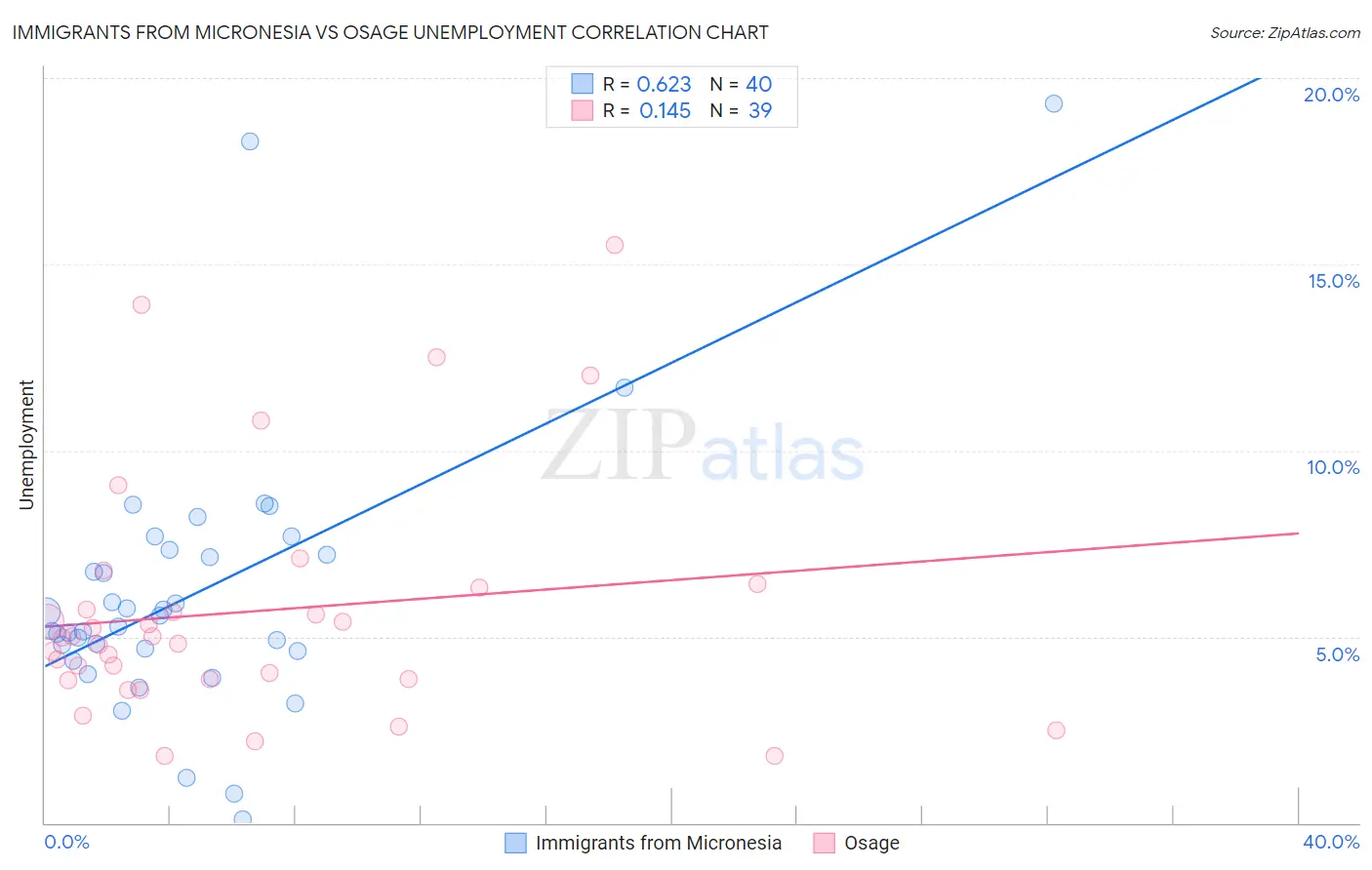 Immigrants from Micronesia vs Osage Unemployment