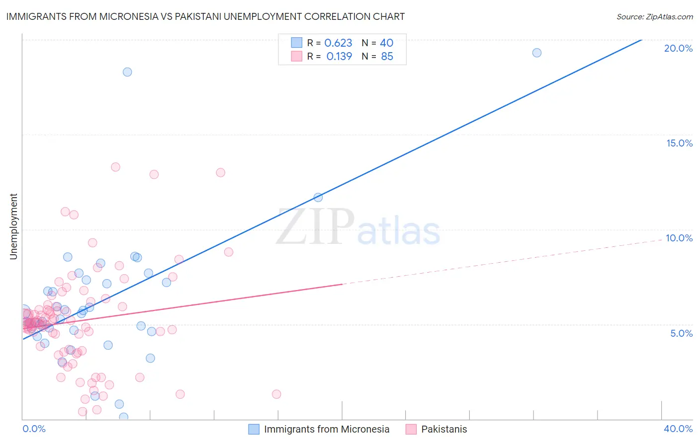 Immigrants from Micronesia vs Pakistani Unemployment