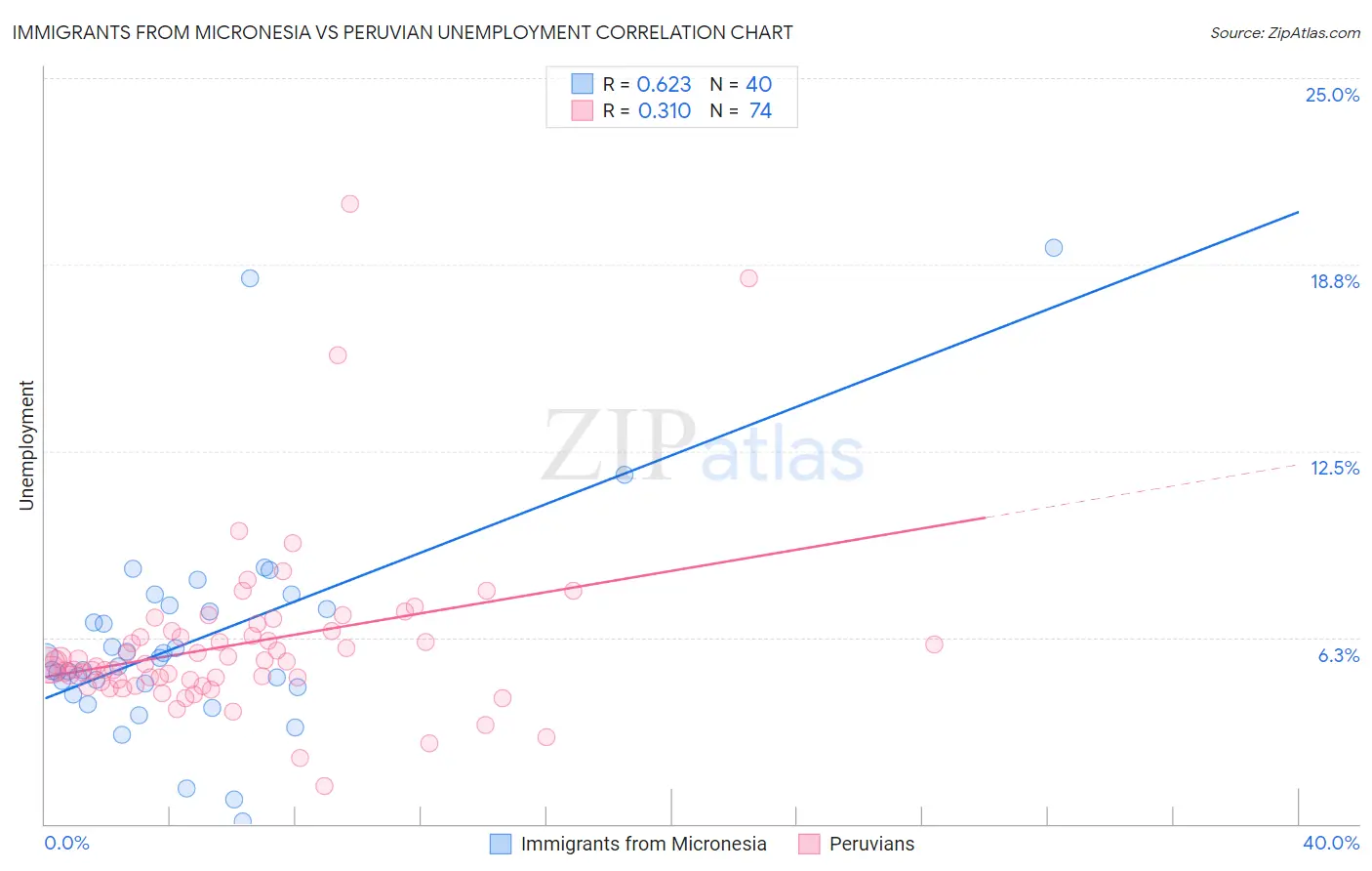 Immigrants from Micronesia vs Peruvian Unemployment