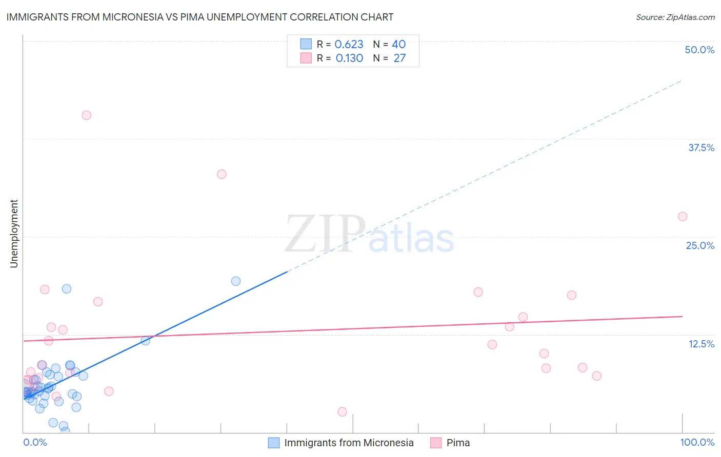 Immigrants from Micronesia vs Pima Unemployment