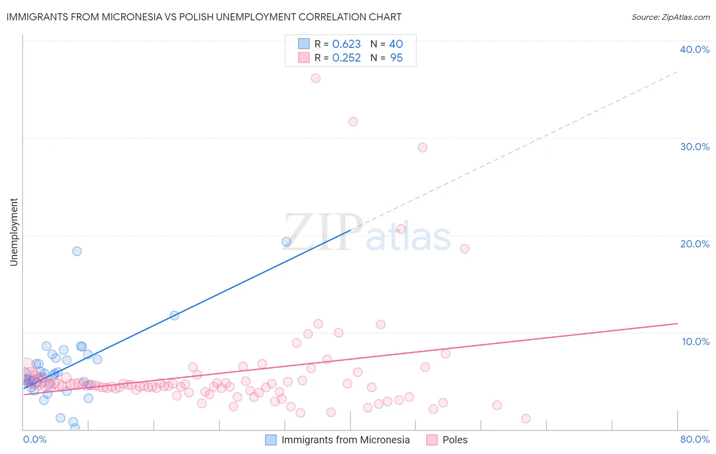 Immigrants from Micronesia vs Polish Unemployment