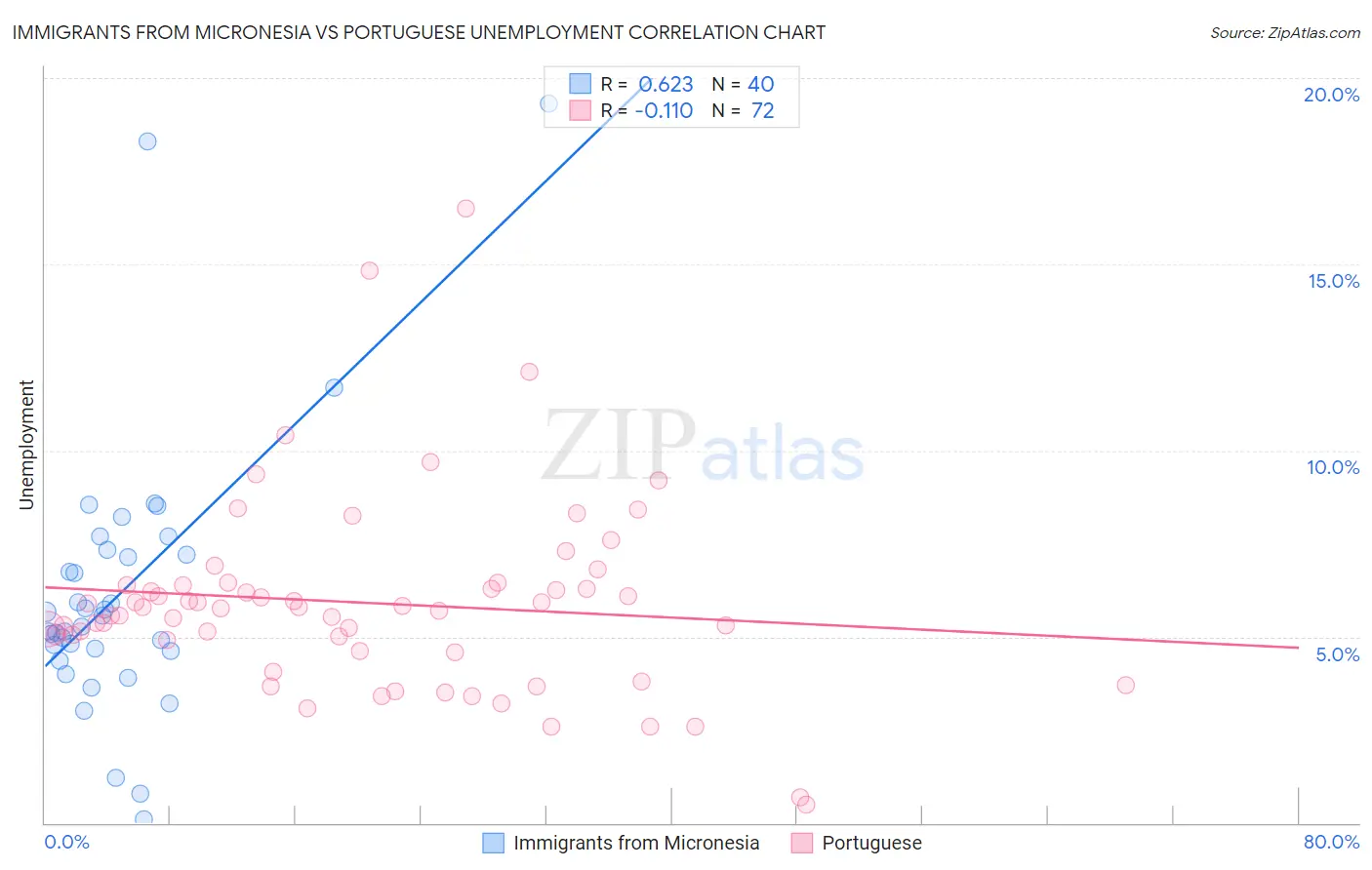 Immigrants from Micronesia vs Portuguese Unemployment