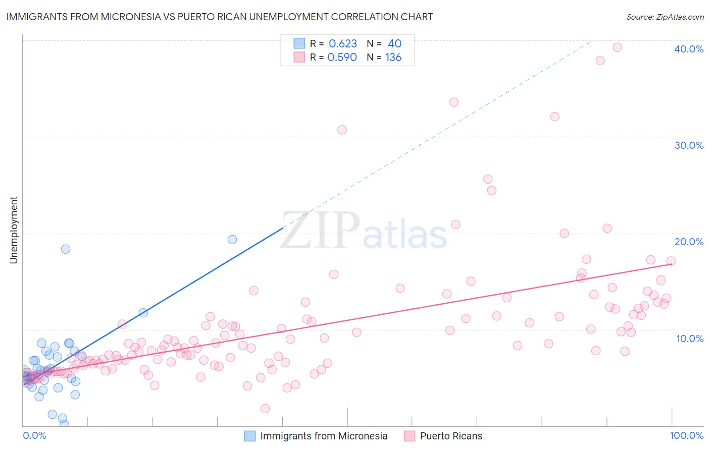 Immigrants from Micronesia vs Puerto Rican Unemployment