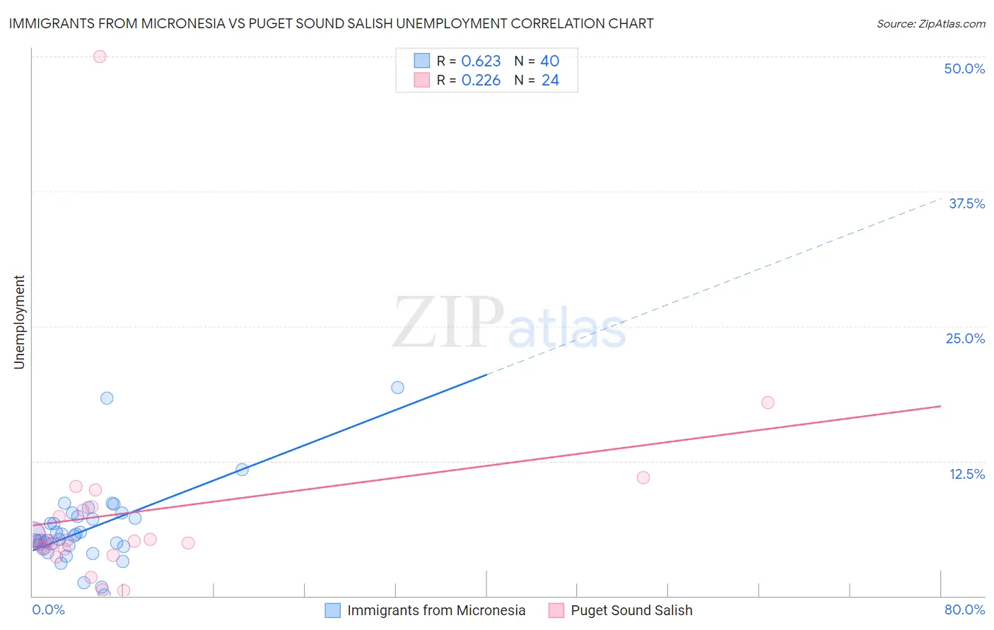 Immigrants from Micronesia vs Puget Sound Salish Unemployment