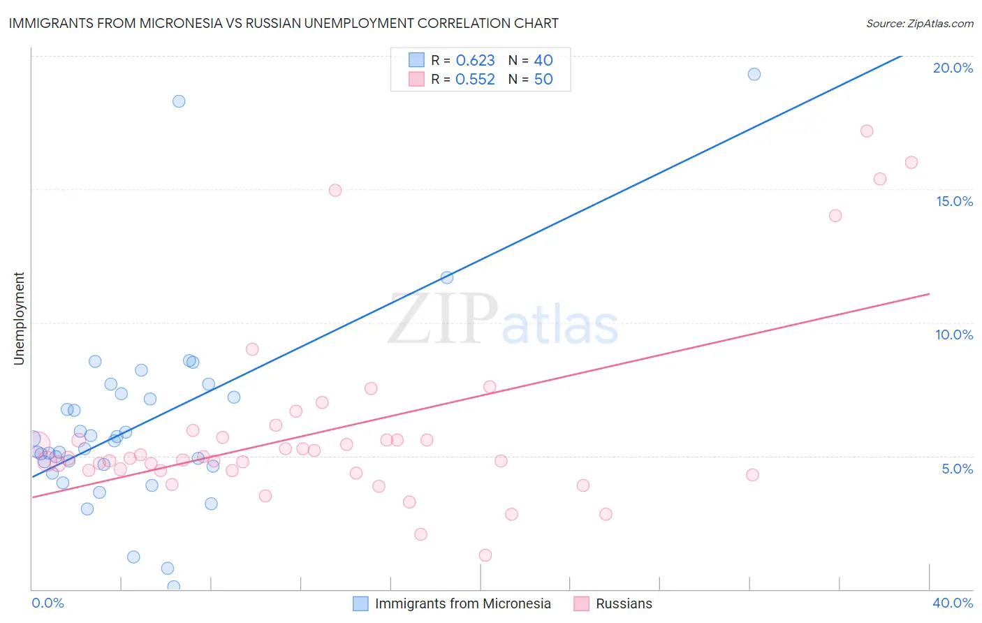 Immigrants from Micronesia vs Russian Unemployment