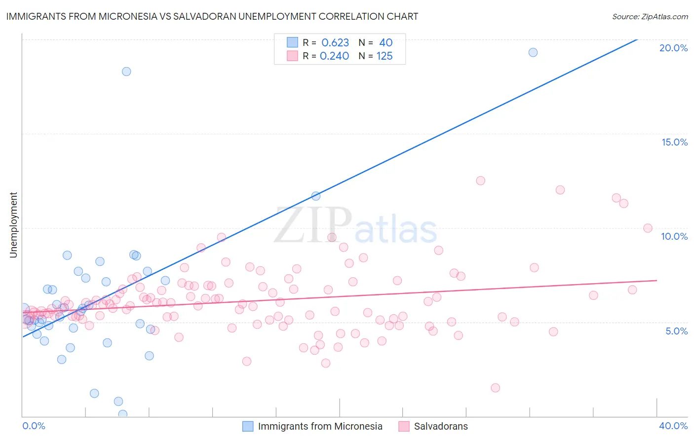 Immigrants from Micronesia vs Salvadoran Unemployment