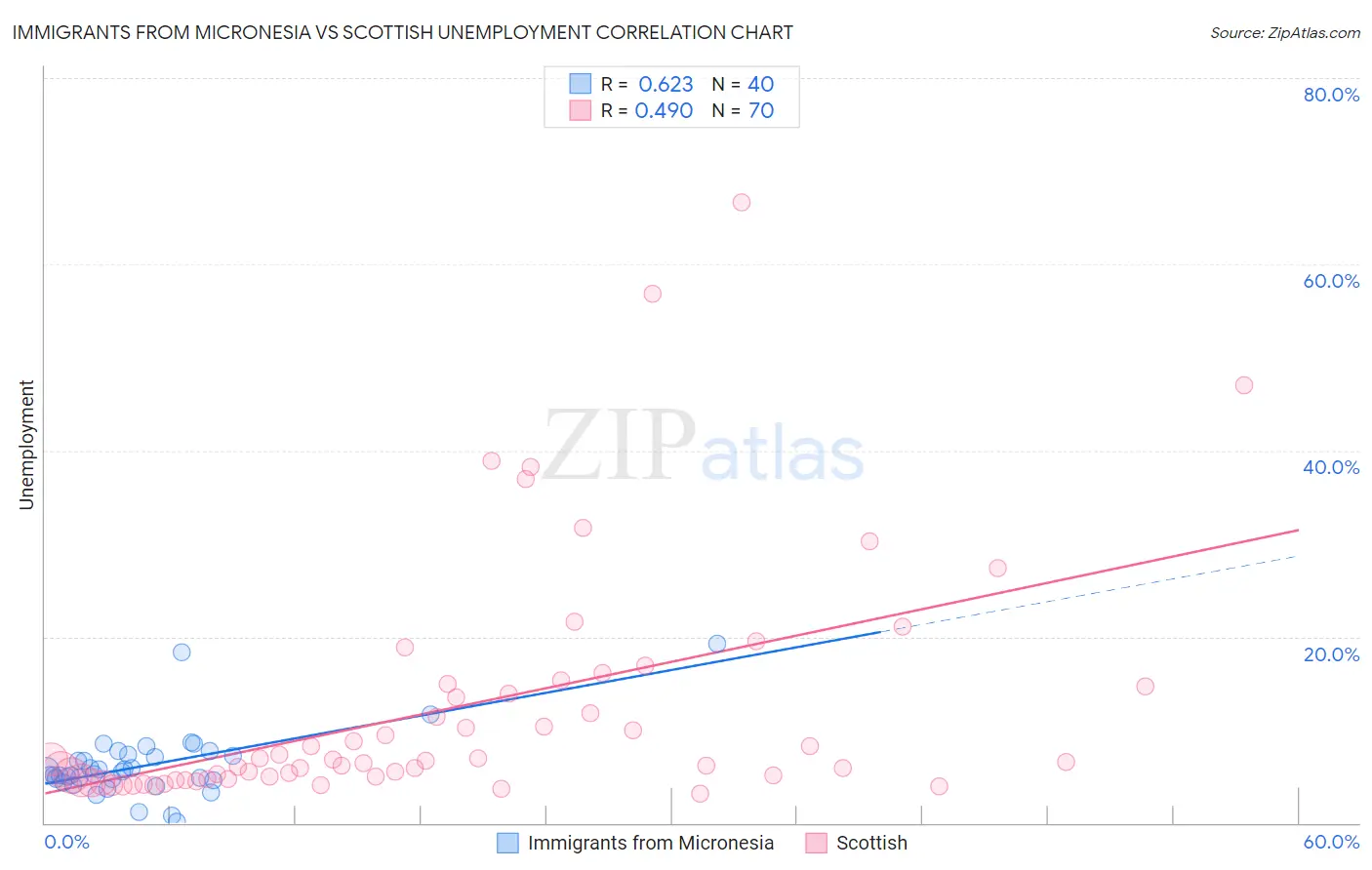 Immigrants from Micronesia vs Scottish Unemployment