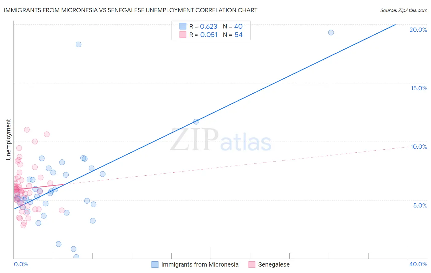 Immigrants from Micronesia vs Senegalese Unemployment