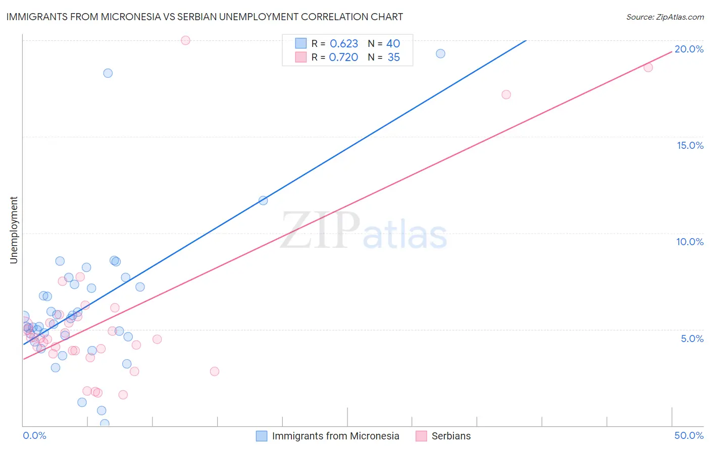 Immigrants from Micronesia vs Serbian Unemployment