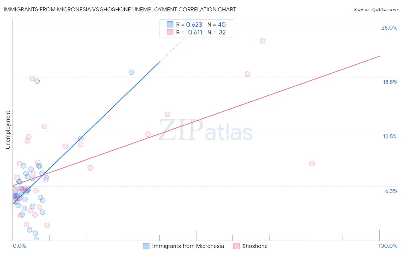 Immigrants from Micronesia vs Shoshone Unemployment