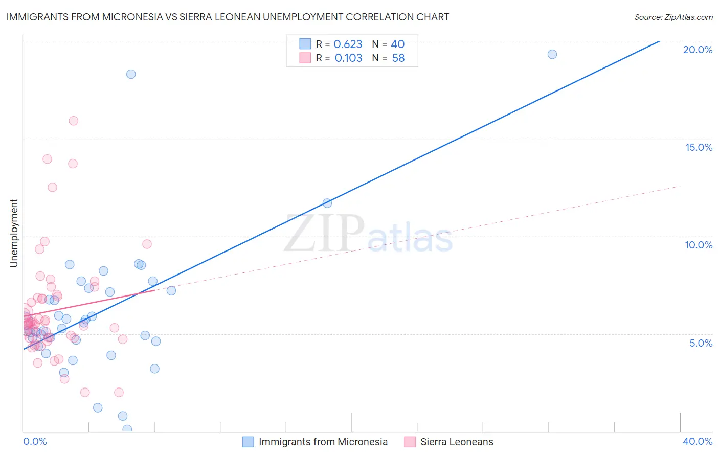 Immigrants from Micronesia vs Sierra Leonean Unemployment