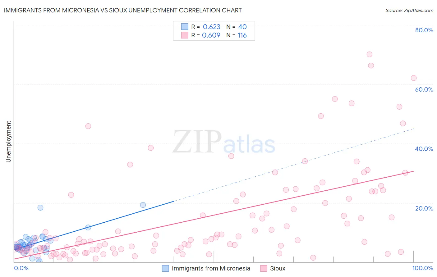 Immigrants from Micronesia vs Sioux Unemployment