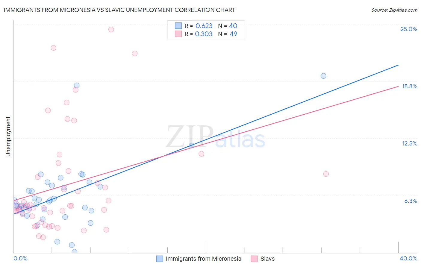 Immigrants from Micronesia vs Slavic Unemployment