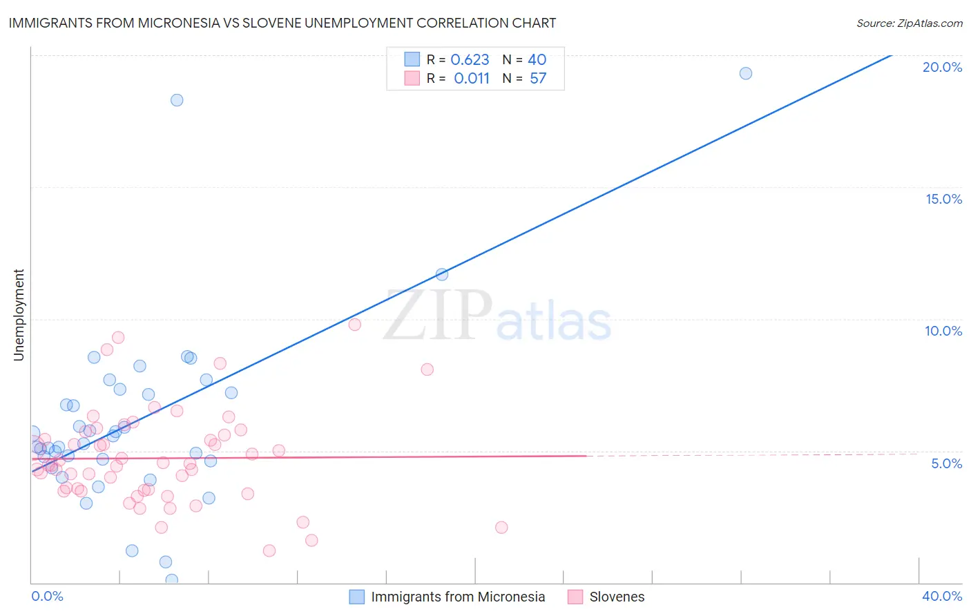 Immigrants from Micronesia vs Slovene Unemployment