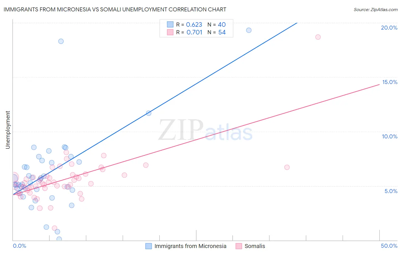 Immigrants from Micronesia vs Somali Unemployment
