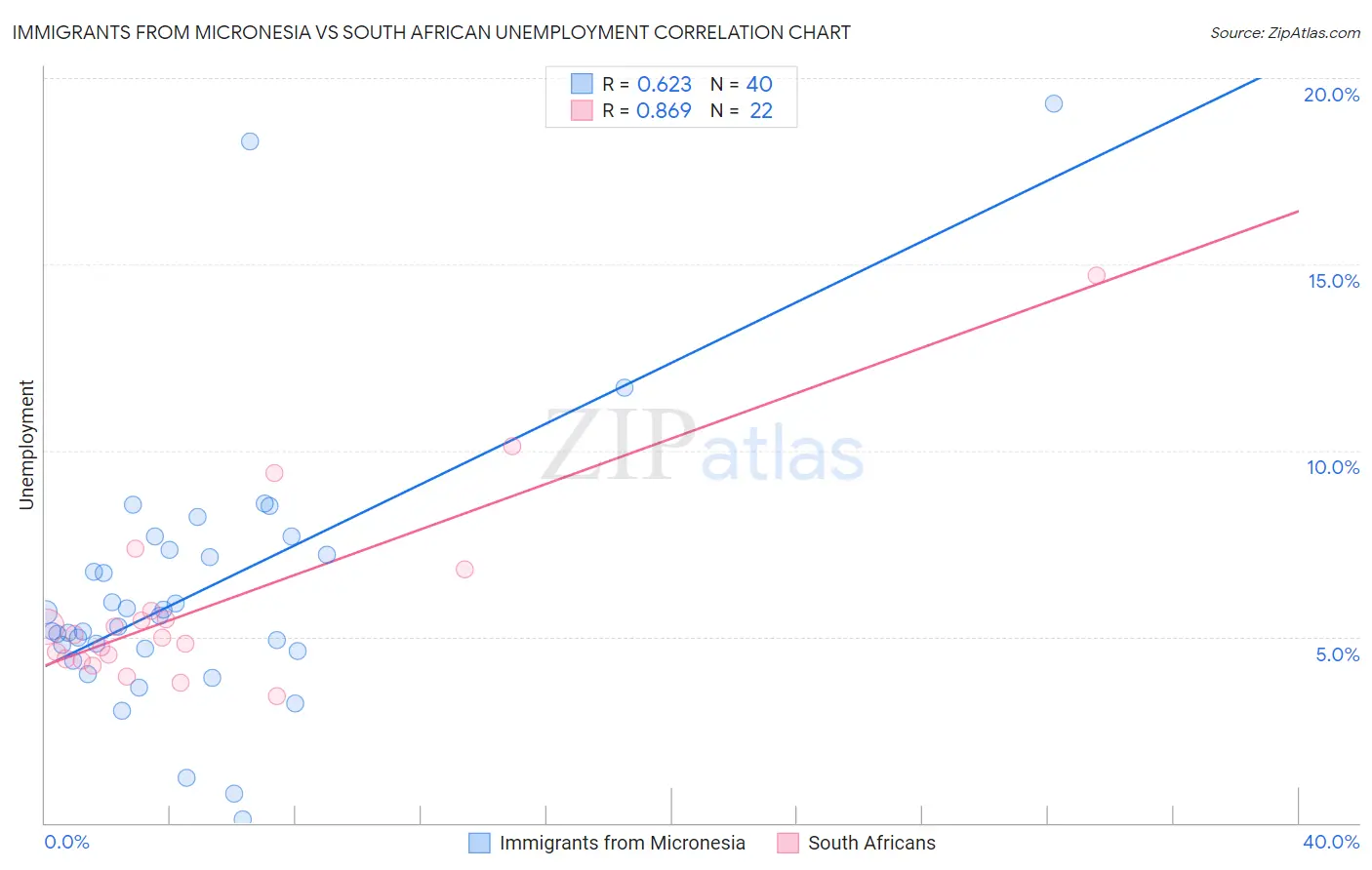 Immigrants from Micronesia vs South African Unemployment