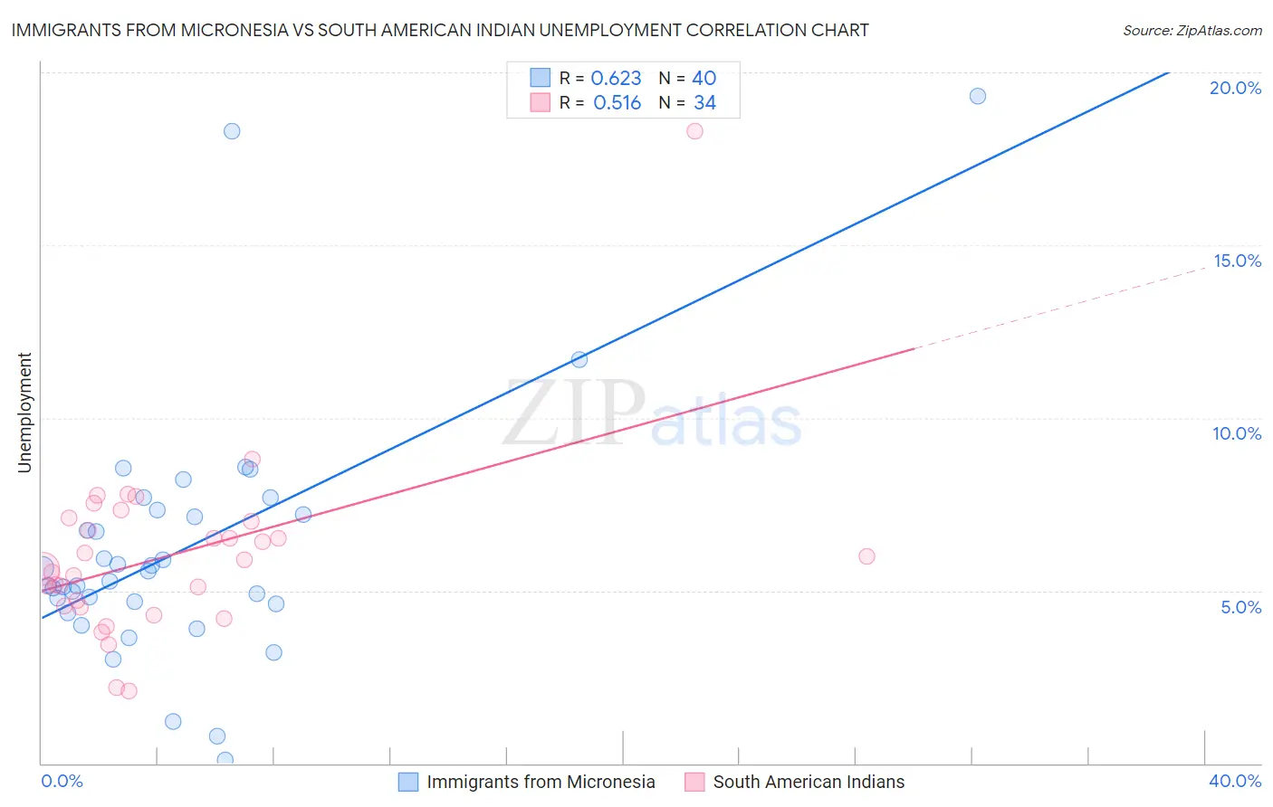 Immigrants from Micronesia vs South American Indian Unemployment