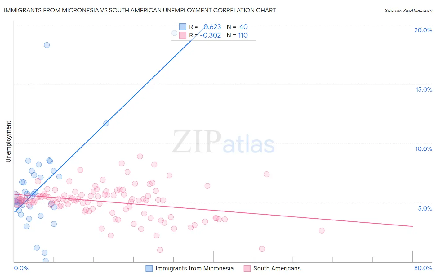 Immigrants from Micronesia vs South American Unemployment