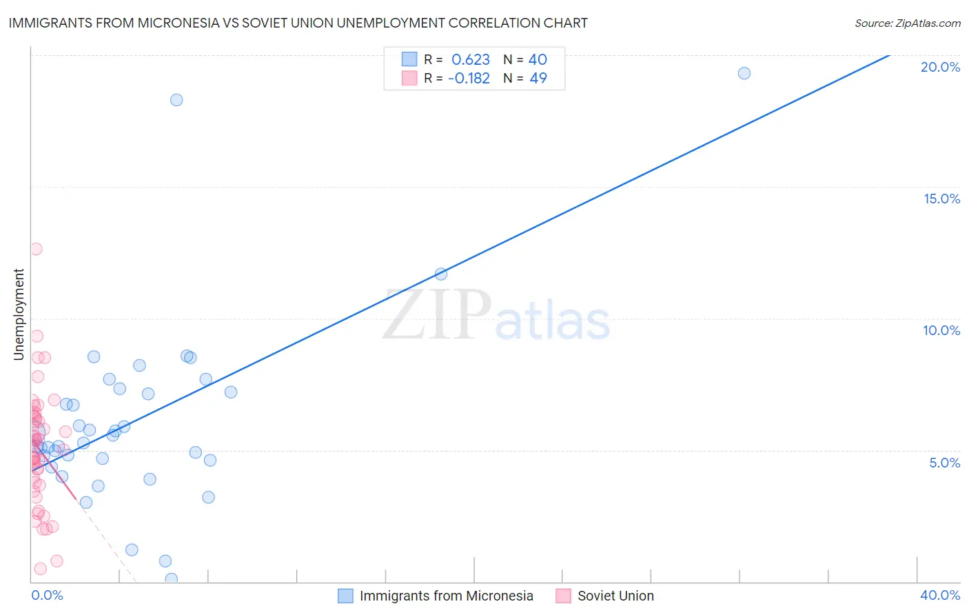 Immigrants from Micronesia vs Soviet Union Unemployment