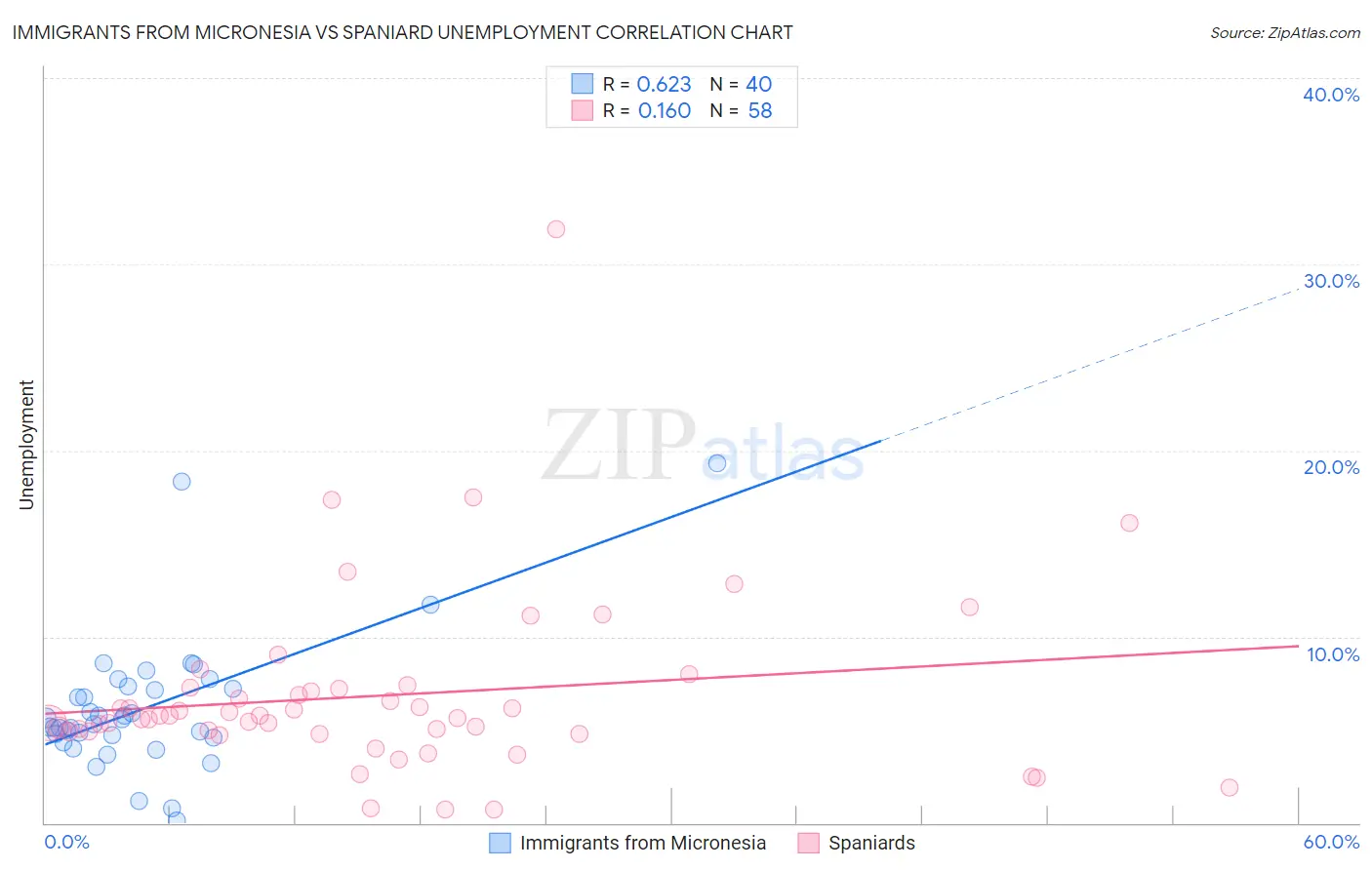 Immigrants from Micronesia vs Spaniard Unemployment