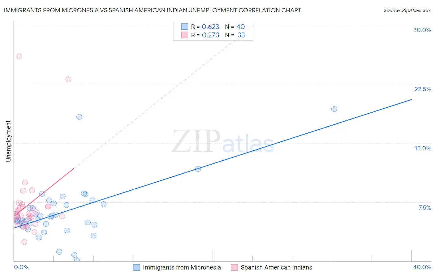 Immigrants from Micronesia vs Spanish American Indian Unemployment