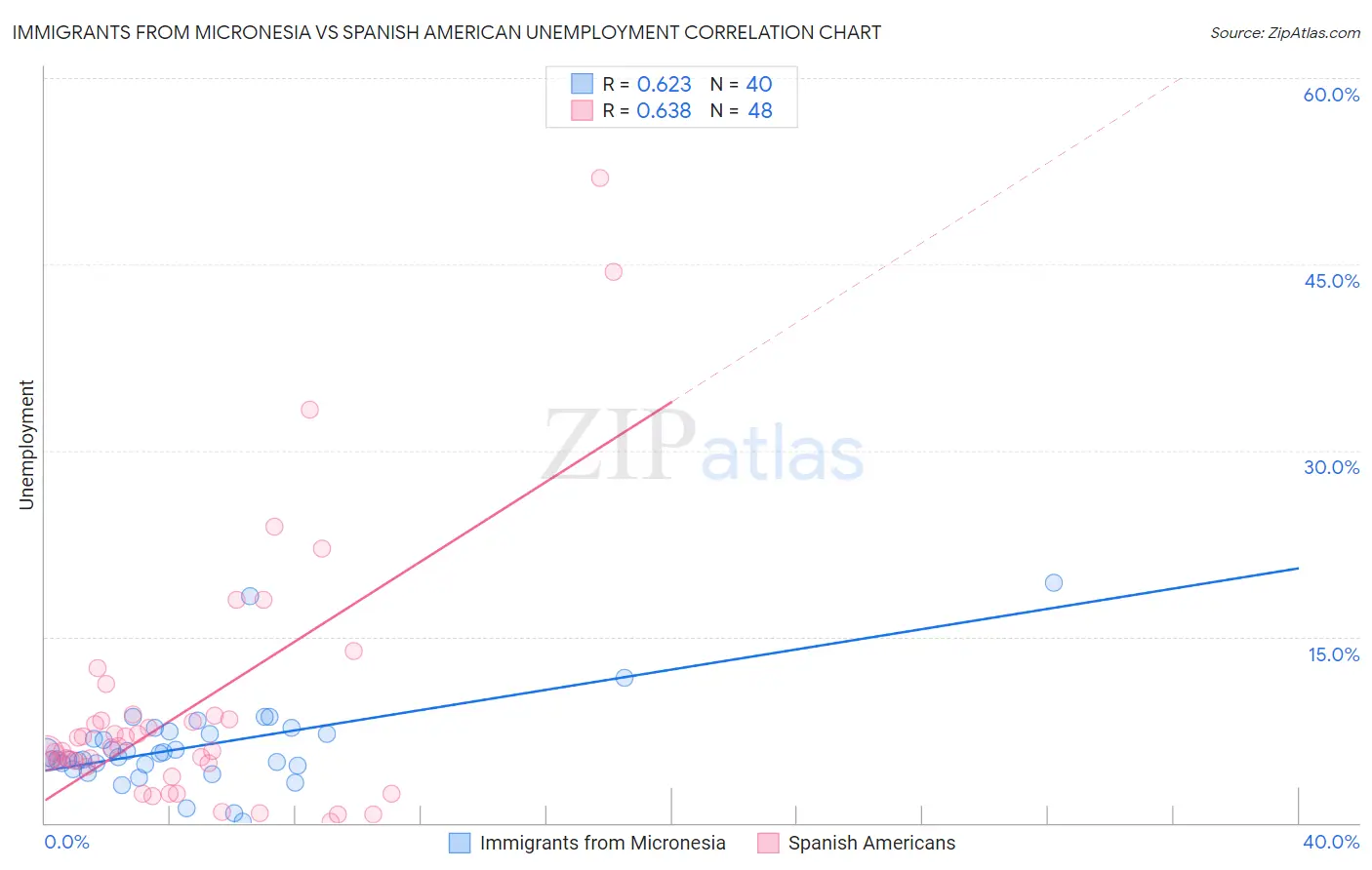 Immigrants from Micronesia vs Spanish American Unemployment