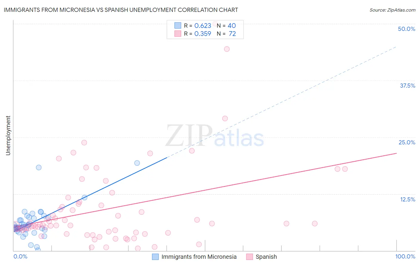 Immigrants from Micronesia vs Spanish Unemployment