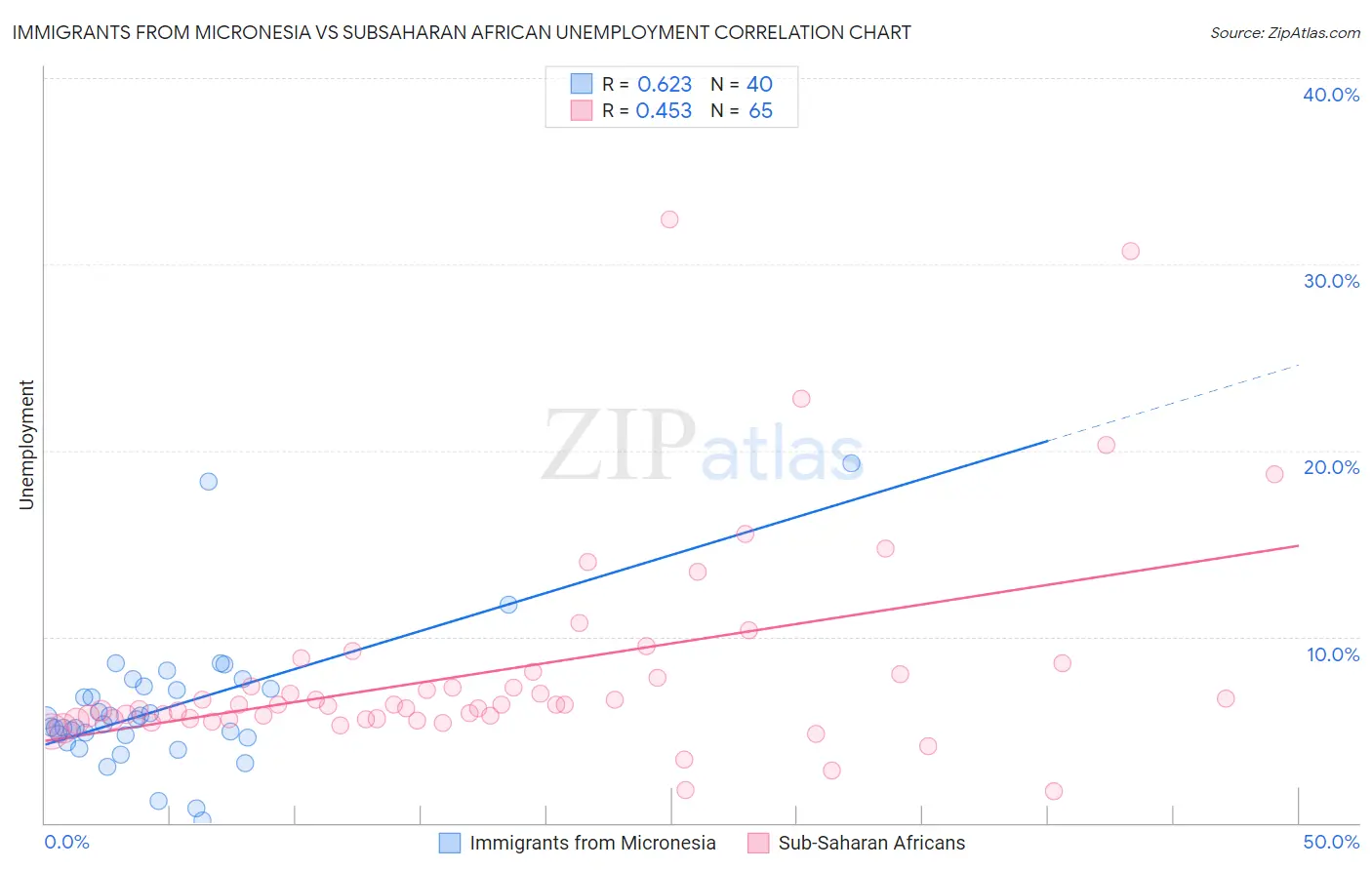 Immigrants from Micronesia vs Subsaharan African Unemployment
