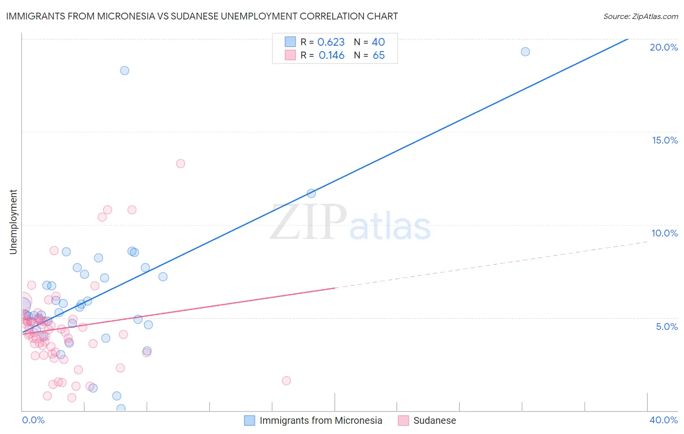Immigrants from Micronesia vs Sudanese Unemployment