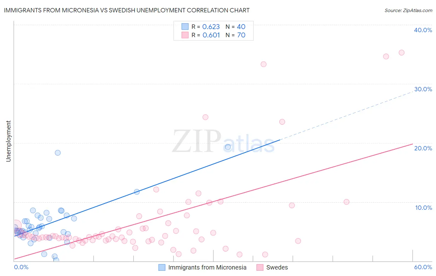 Immigrants from Micronesia vs Swedish Unemployment